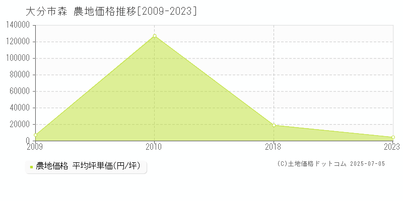森(大分市)の農地価格推移グラフ(坪単価)[2009-2023年]