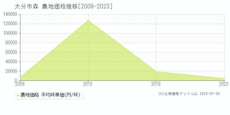 大分市森の農地価格推移グラフ 