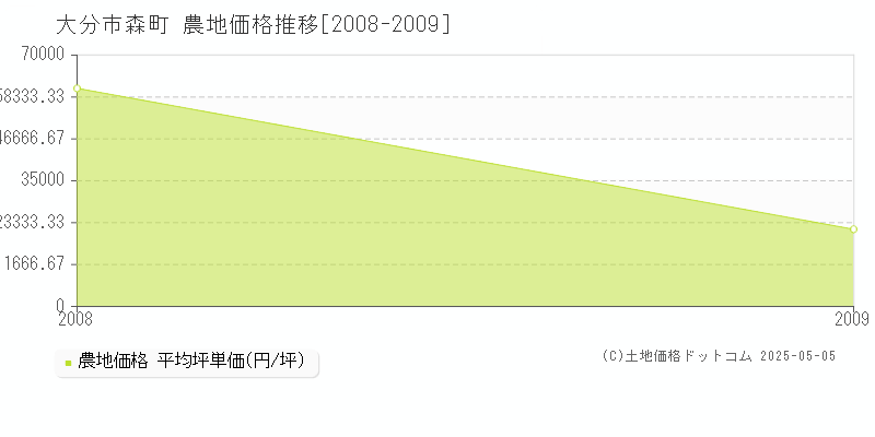 森町(大分市)の農地価格推移グラフ(坪単価)[2008-2009年]