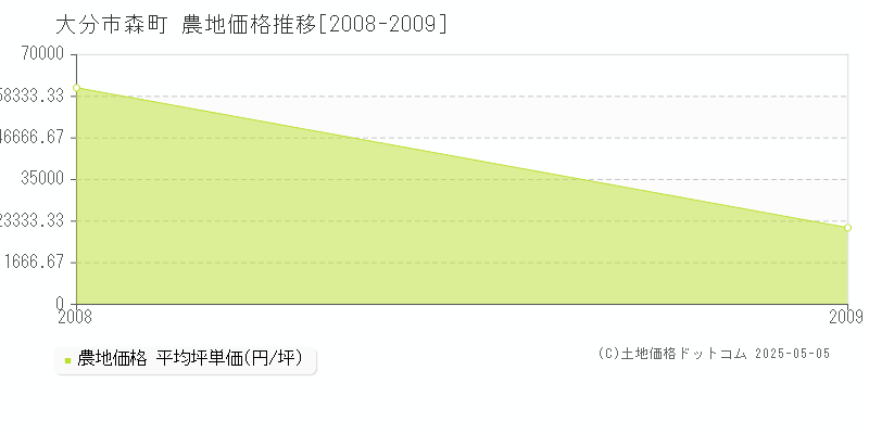 大分市森町の農地価格推移グラフ 