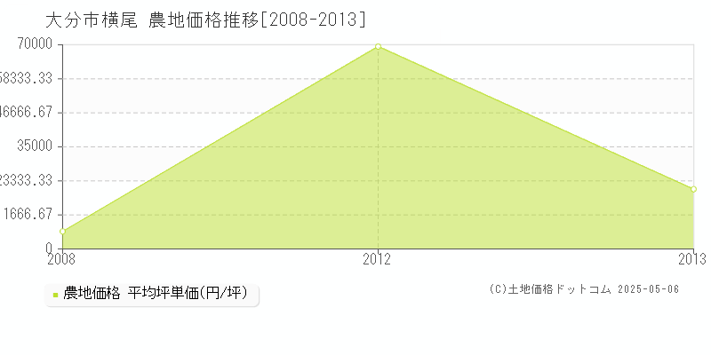 横尾(大分市)の農地価格推移グラフ(坪単価)[2008-2013年]