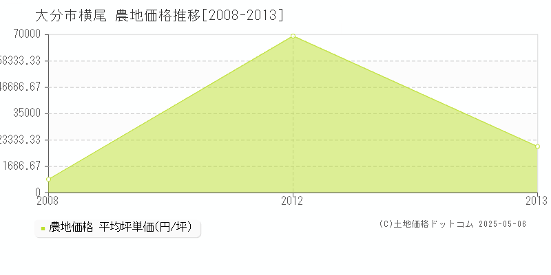 大分市横尾の農地価格推移グラフ 