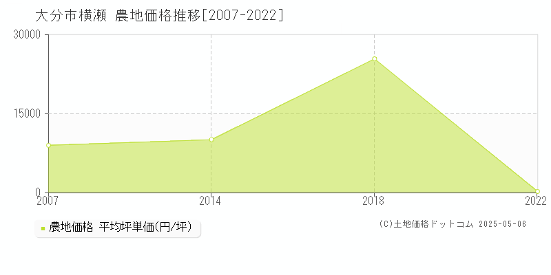 横瀬(大分市)の農地価格推移グラフ(坪単価)[2007-2022年]