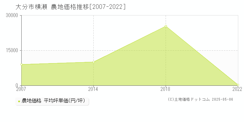 大分市横瀬の農地価格推移グラフ 