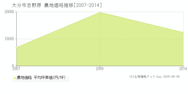 吉野原(大分市)の農地価格推移グラフ(坪単価)[2007-2014年]