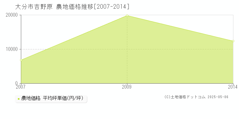 大分市吉野原の農地価格推移グラフ 