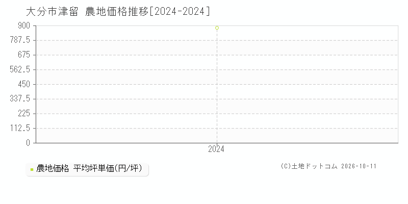 大分市津留の農地価格推移グラフ(坪単価)[2024-2024年]