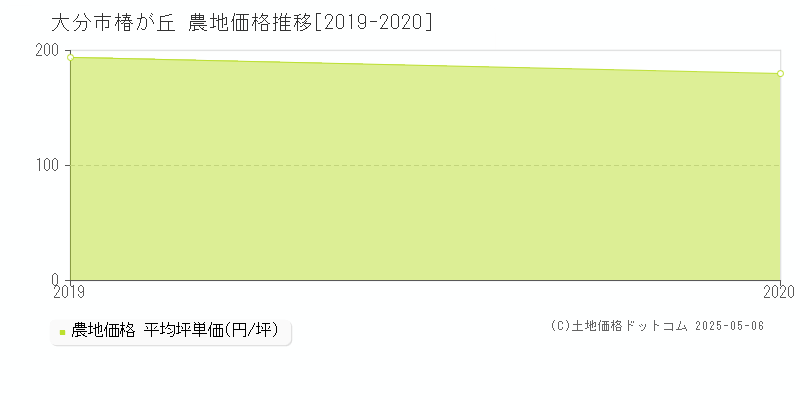 大分市椿が丘の農地価格推移グラフ 