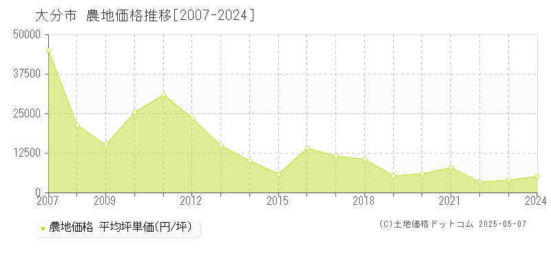 大分市(大分県)の農地価格推移グラフ(坪単価)[2007-2024年]