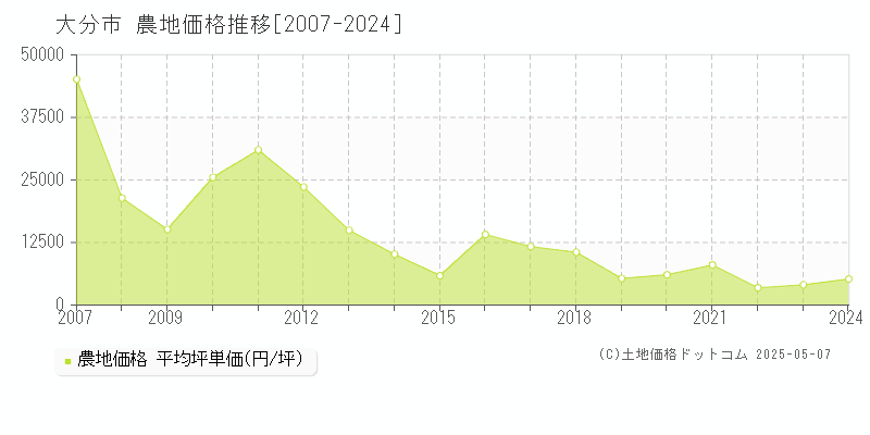 大分市の農地価格推移グラフ 