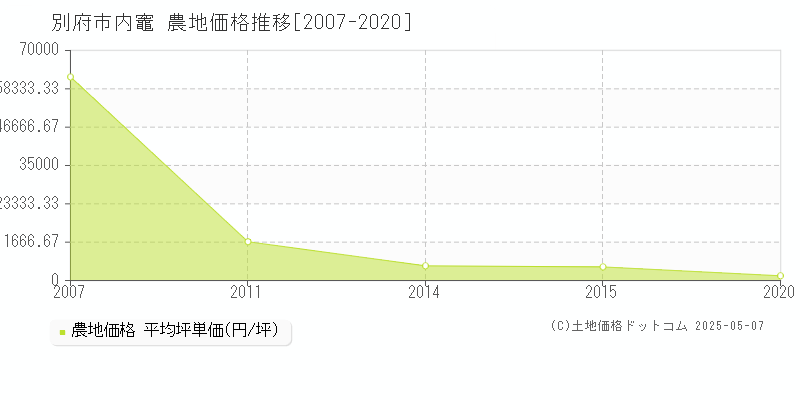 別府市内竈の農地価格推移グラフ 