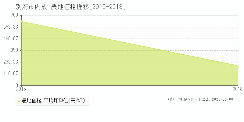 内成(別府市)の農地価格推移グラフ(坪単価)[2015-2018年]