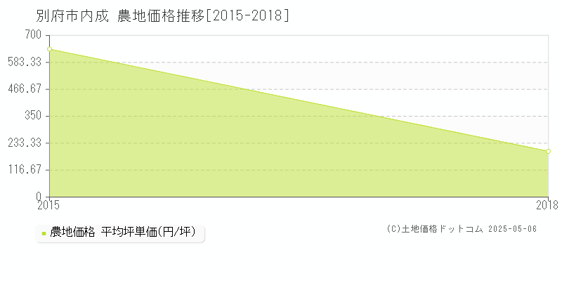 別府市内成の農地価格推移グラフ 