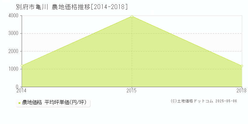 別府市大字亀川の農地取引事例推移グラフ 