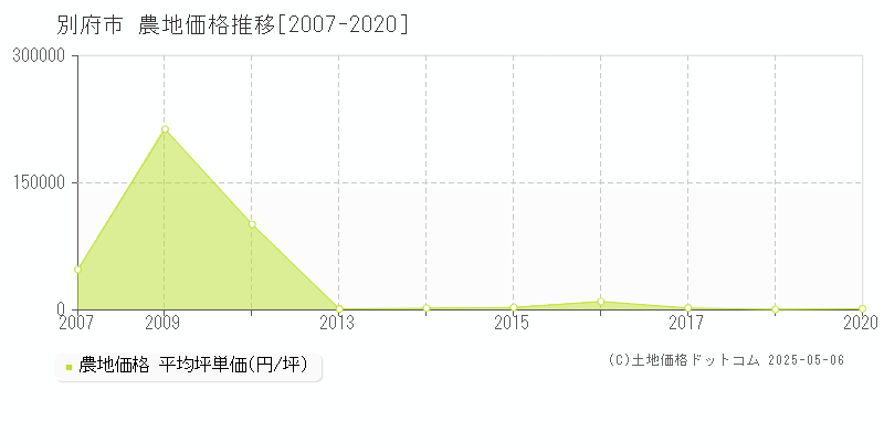 別府市(大分県)の農地価格推移グラフ(坪単価)[2007-2020年]