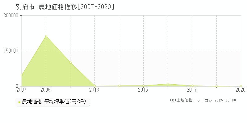 別府市全域の農地取引事例推移グラフ 