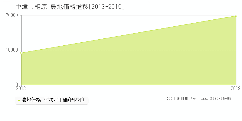 相原(中津市)の農地価格推移グラフ(坪単価)[2013-2019年]