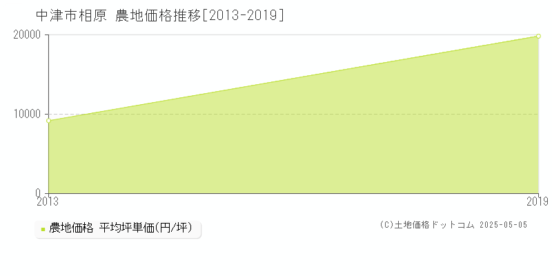 中津市相原の農地価格推移グラフ 