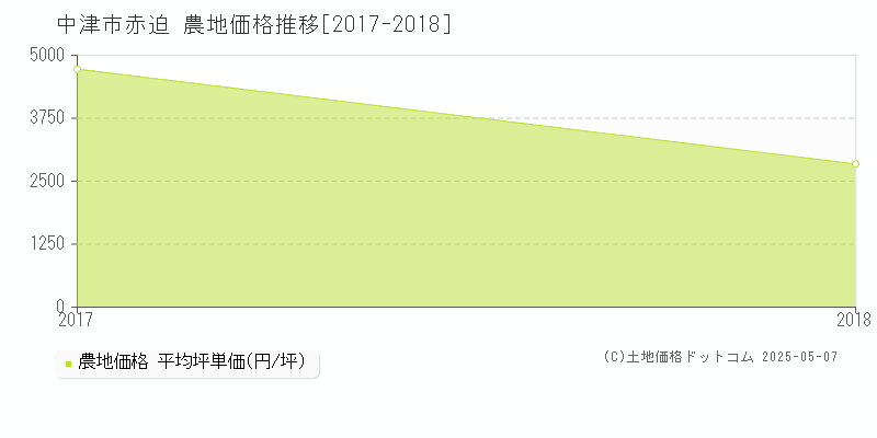 赤迫(中津市)の農地価格推移グラフ(坪単価)[2017-2018年]