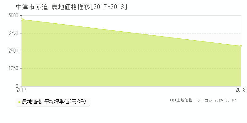 中津市赤迫の農地価格推移グラフ 