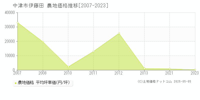 伊藤田(中津市)の農地価格推移グラフ(坪単価)[2007-2023年]
