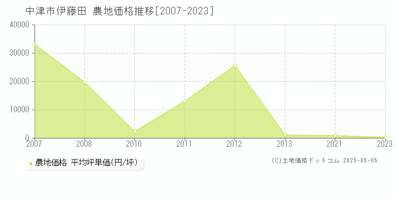 中津市伊藤田の農地価格推移グラフ 