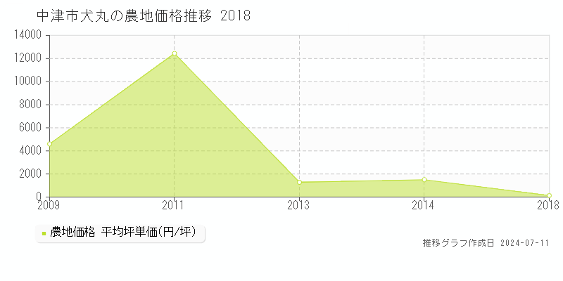 中津市犬丸の農地取引価格推移グラフ 