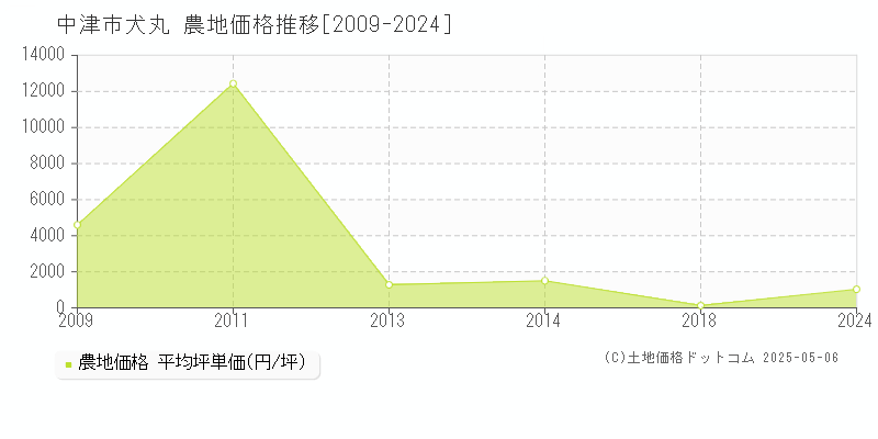 犬丸(中津市)の農地価格推移グラフ(坪単価)[2009-2024年]