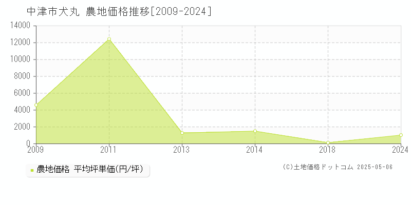 中津市犬丸の農地価格推移グラフ 