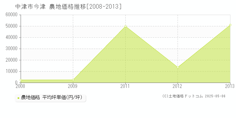 中津市今津の農地価格推移グラフ 