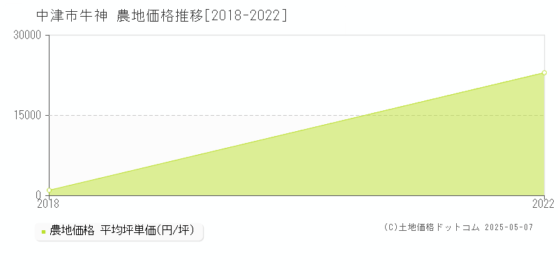 牛神(中津市)の農地価格推移グラフ(坪単価)[2018-2022年]