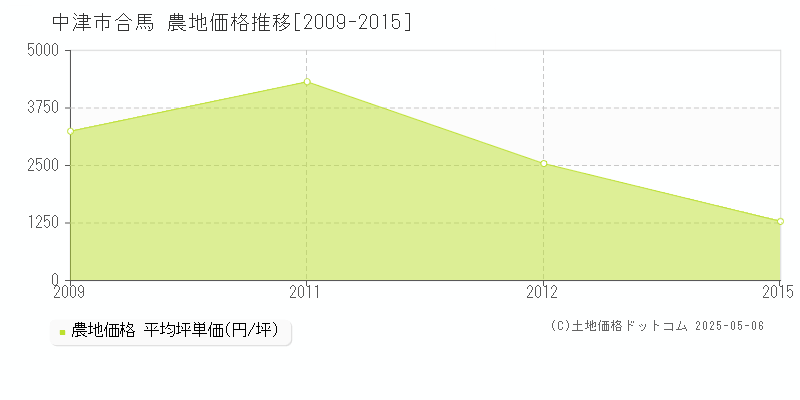 合馬(中津市)の農地価格推移グラフ(坪単価)[2009-2015年]