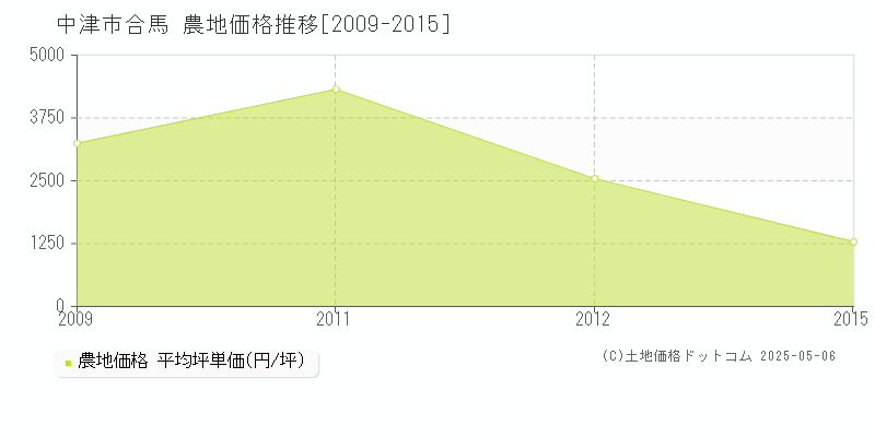 中津市合馬の農地価格推移グラフ 