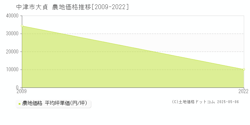 大貞(中津市)の農地価格推移グラフ(坪単価)[2009-2022年]