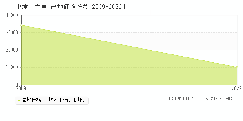 中津市大貞の農地価格推移グラフ 