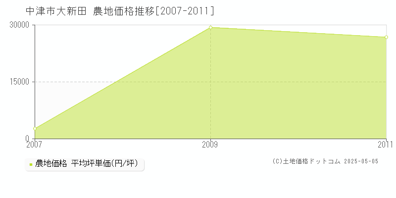 大新田(中津市)の農地価格推移グラフ(坪単価)[2007-2011年]