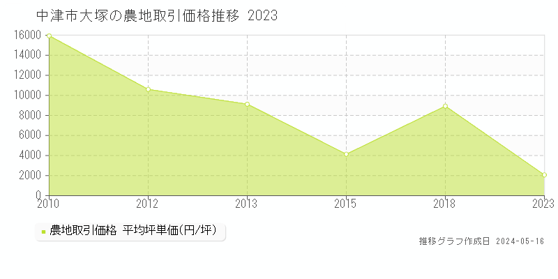 中津市大塚の農地価格推移グラフ 