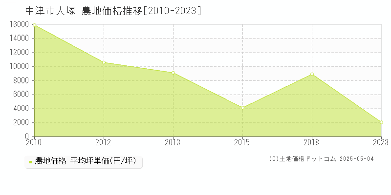 大塚(中津市)の農地価格推移グラフ(坪単価)[2010-2023年]