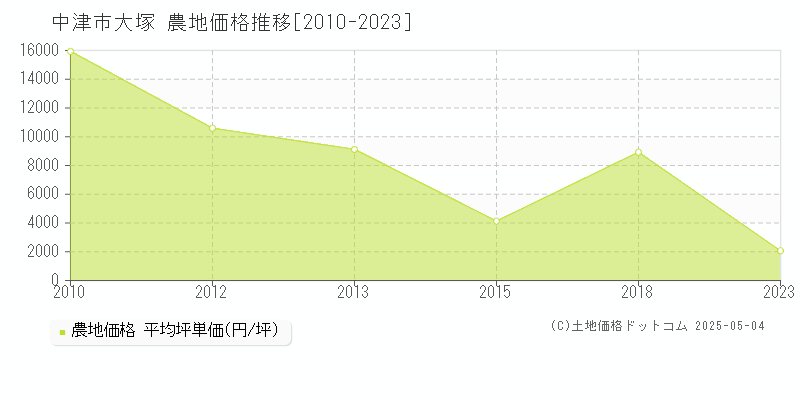 中津市大塚の農地価格推移グラフ 