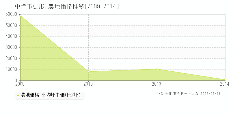 蛎瀬(中津市)の農地価格推移グラフ(坪単価)[2009-2014年]