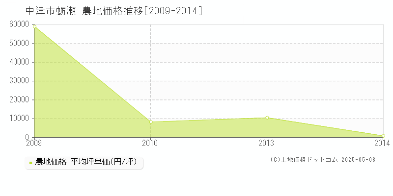 中津市蛎瀬の農地価格推移グラフ 