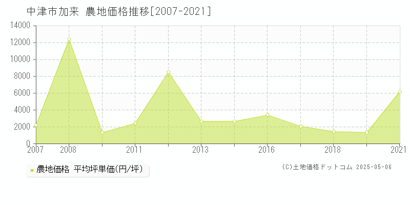 加来(中津市)の農地価格推移グラフ(坪単価)[2007-2021年]
