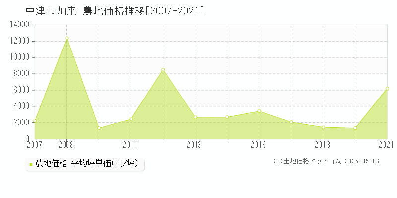 中津市加来の農地価格推移グラフ 