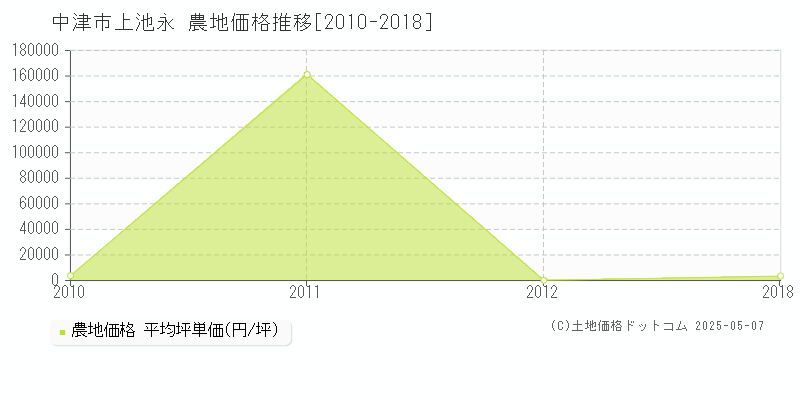 上池永(中津市)の農地価格推移グラフ(坪単価)[2010-2018年]