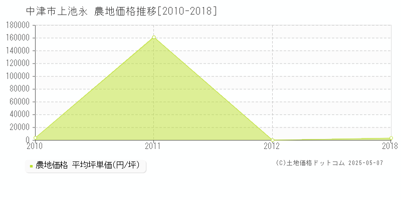 中津市上池永の農地取引価格推移グラフ 