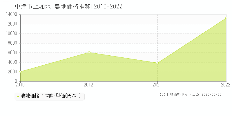 上如水(中津市)の農地価格推移グラフ(坪単価)[2010-2022年]
