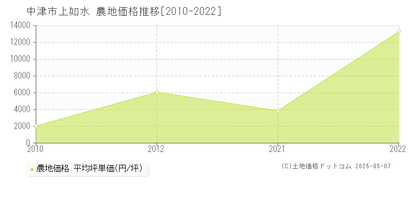 中津市上如水の農地価格推移グラフ 