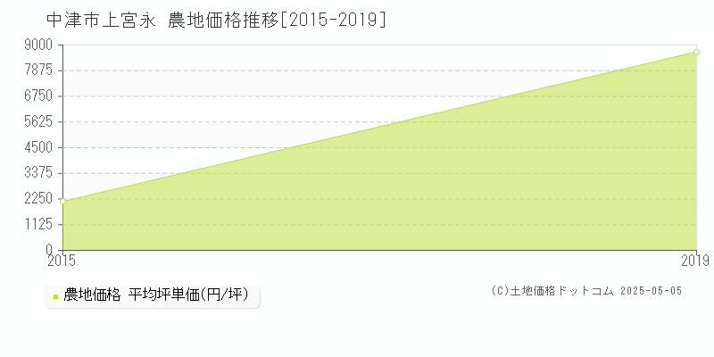 上宮永(中津市)の農地価格推移グラフ(坪単価)[2015-2019年]
