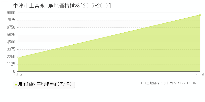 中津市上宮永の農地価格推移グラフ 