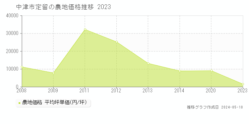 中津市定留の農地価格推移グラフ 
